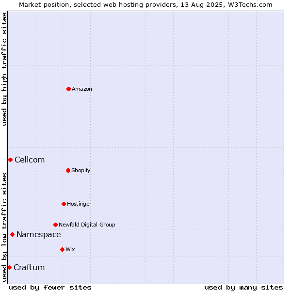 Market position of Namespace vs. Cellcom vs. Craftum