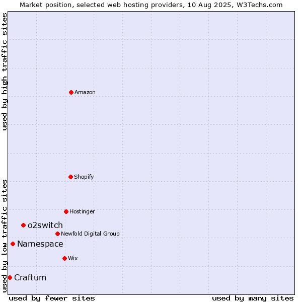 Market position of o2switch vs. Namespace vs. Craftum