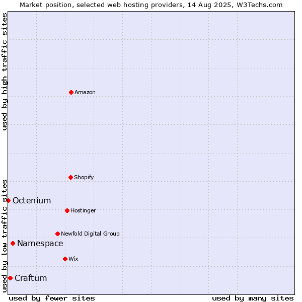 Market position of Namespace vs. Craftum vs. Octenium