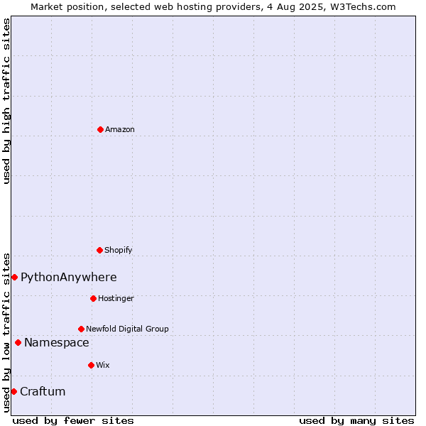 Market position of Namespace vs. PythonAnywhere vs. Craftum