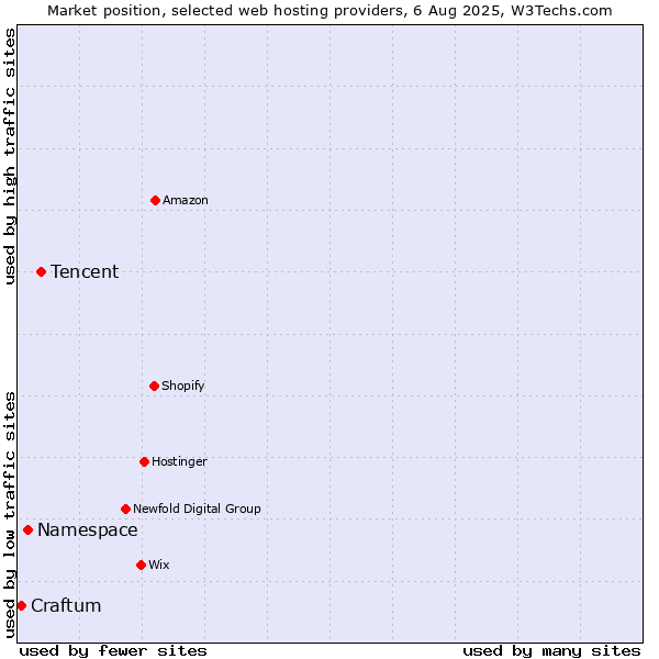 Market position of Tencent vs. Namespace vs. Craftum