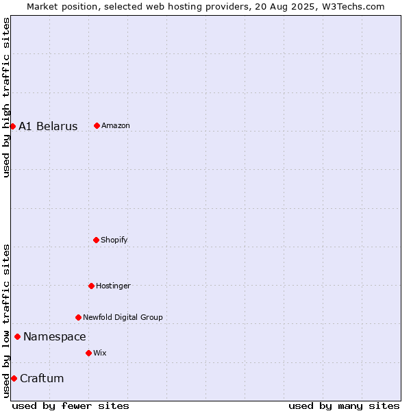 Market position of Namespace vs. Craftum vs. A1 Belarus