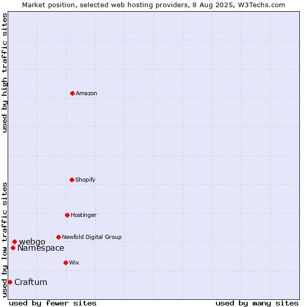 Market position of webgo vs. Namespace vs. Craftum
