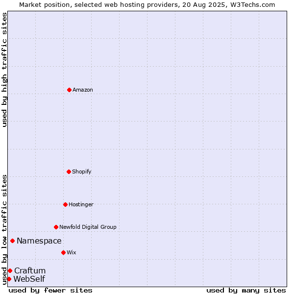 Market position of Namespace vs. Craftum vs. WebSelf