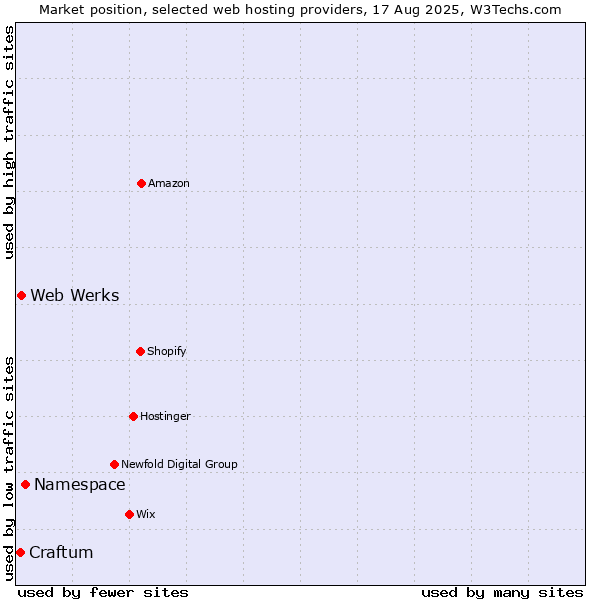 Market position of Namespace vs. Web Werks vs. Craftum