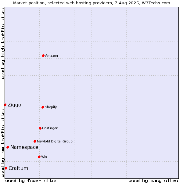 Market position of Namespace vs. Craftum vs. Ziggo