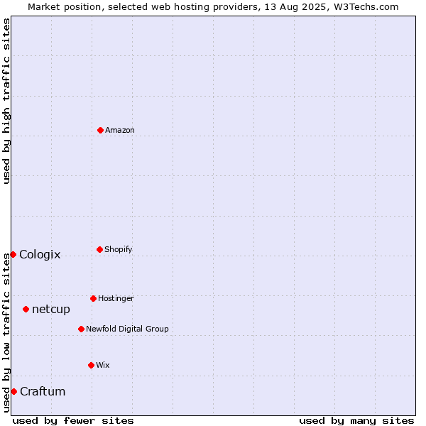 Market position of netcup vs. Craftum vs. Cologix