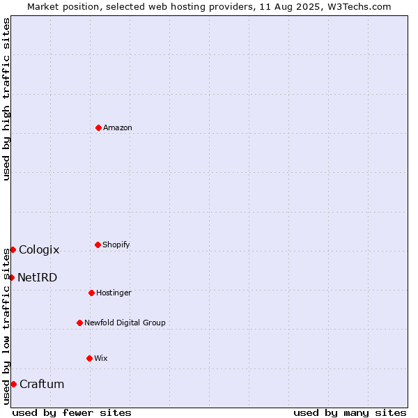 Market position of Craftum vs. Cologix vs. NetIRD