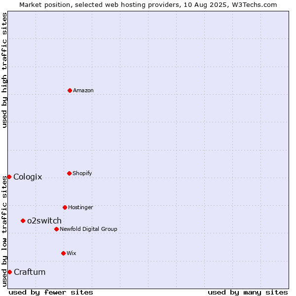 Market position of o2switch vs. Craftum vs. Cologix