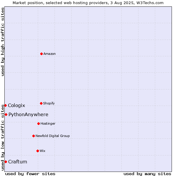 Market position of PythonAnywhere vs. Craftum vs. Cologix