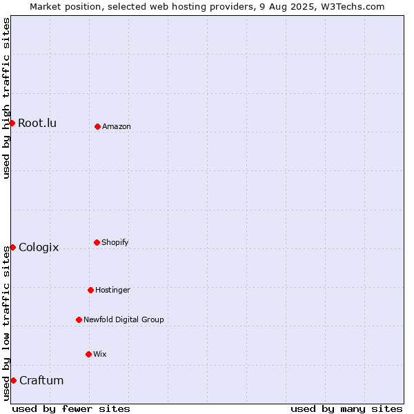 Market position of Craftum vs. Cologix vs. Root.lu