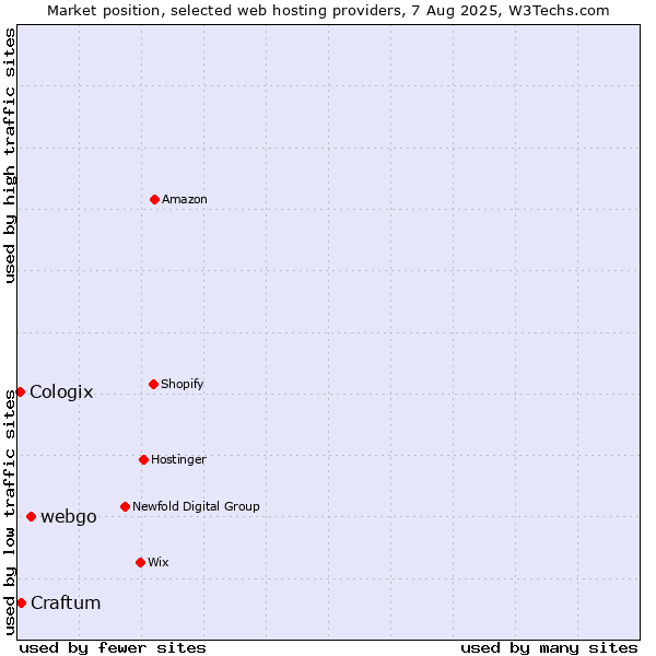 Market position of webgo vs. Craftum vs. Cologix