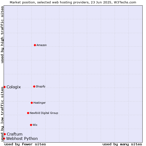 Market position of Craftum vs. Cologix vs. Webhost Python