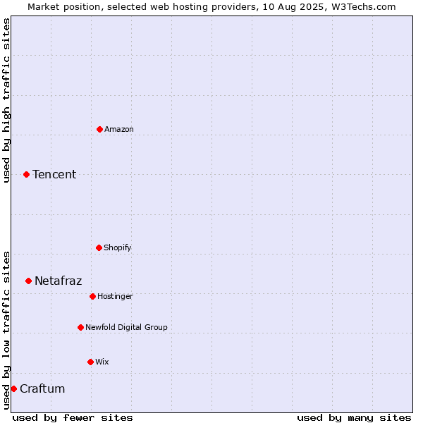 Market position of Netafraz vs. Tencent vs. Craftum