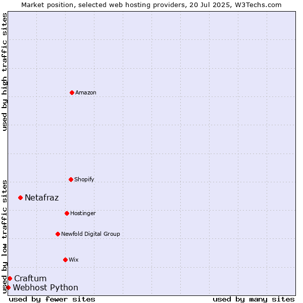 Market position of Netafraz vs. Craftum vs. Webhost Python