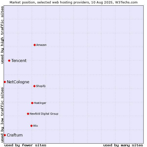 Market position of Tencent vs. Craftum vs. NetCologne