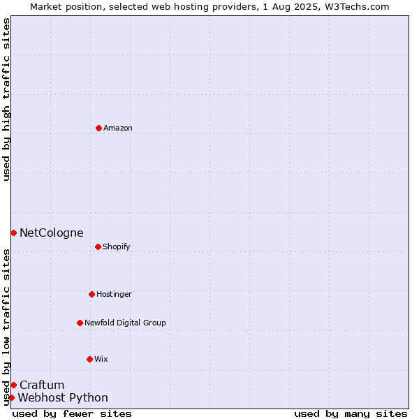 Market position of Craftum vs. NetCologne vs. Webhost Python
