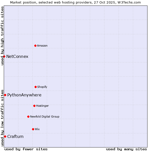 Market position of Craftum vs. PythonAnywhere vs. NetConnex