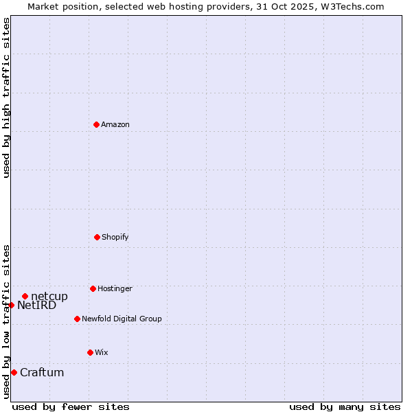 Market position of netcup vs. Craftum vs. NetIRD