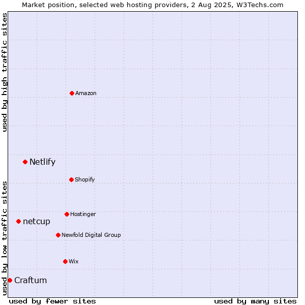 Market position of Netlify vs. netcup vs. Craftum