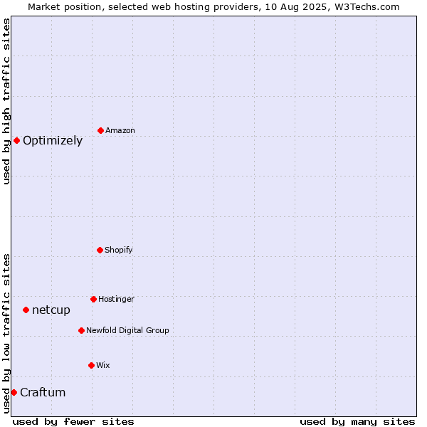 Market position of netcup vs. Optimizely vs. Craftum