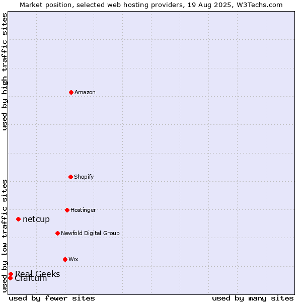 Market position of netcup vs. Real Geeks vs. Craftum