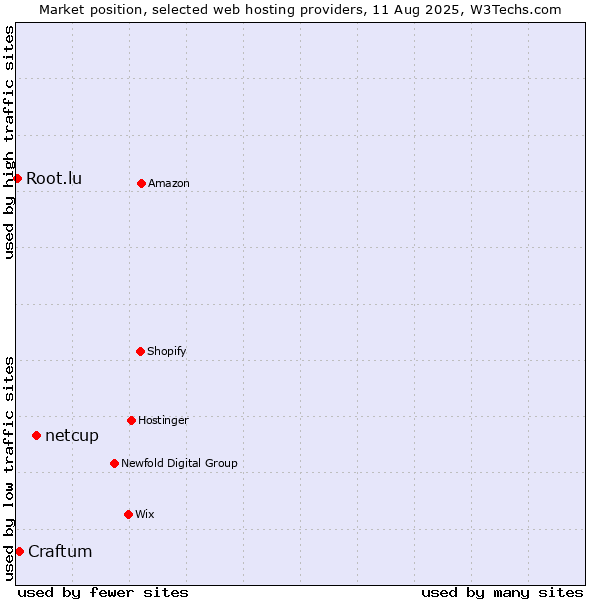 Market position of netcup vs. Craftum vs. Root.lu