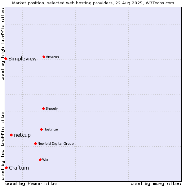 Market position of netcup vs. Craftum vs. Simpleview
