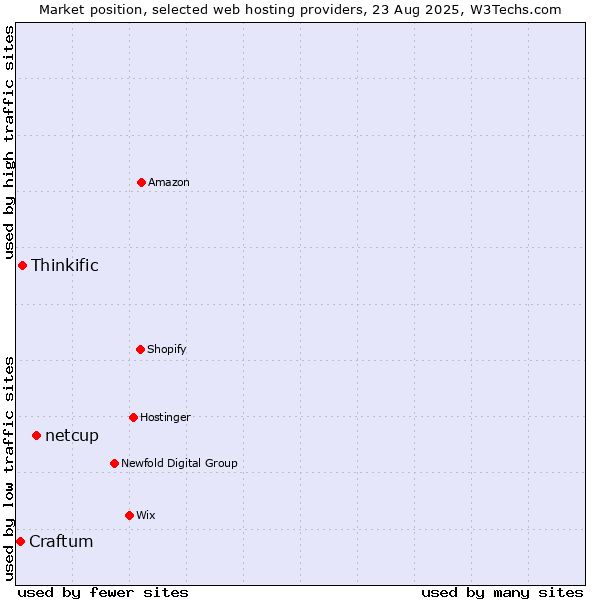 Market position of netcup vs. Thinkific vs. Craftum