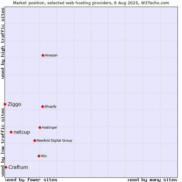 Market position of netcup vs. Craftum vs. Ziggo