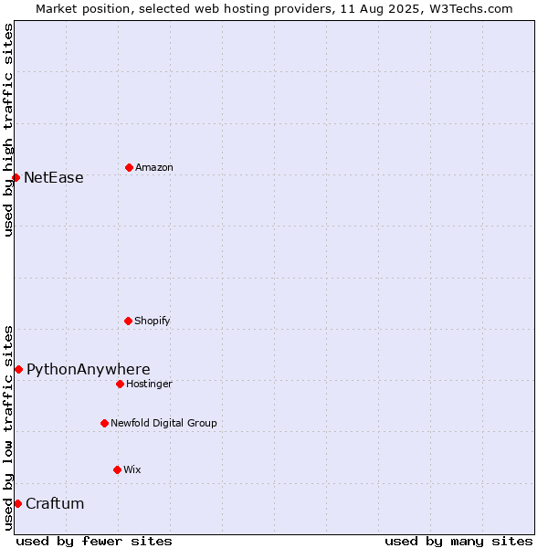 Market position of PythonAnywhere vs. Craftum vs. NetEase