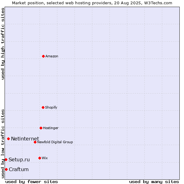 Market position of Netinternet vs. Craftum vs. Setup.ru