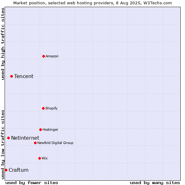 Market position of Tencent vs. Netinternet vs. Craftum