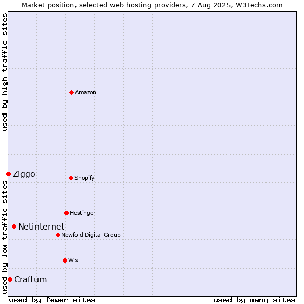 Market position of Netinternet vs. Craftum vs. Ziggo