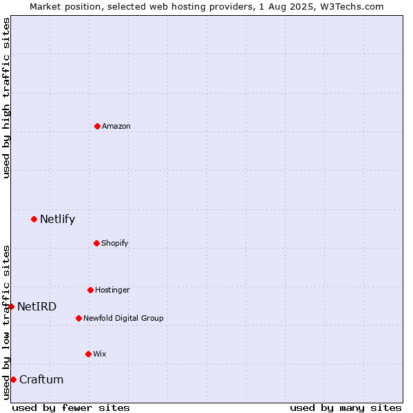 Market position of Netlify vs. Craftum vs. NetIRD