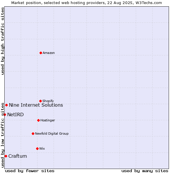 Market position of Nine Internet Solutions vs. Craftum vs. NetIRD