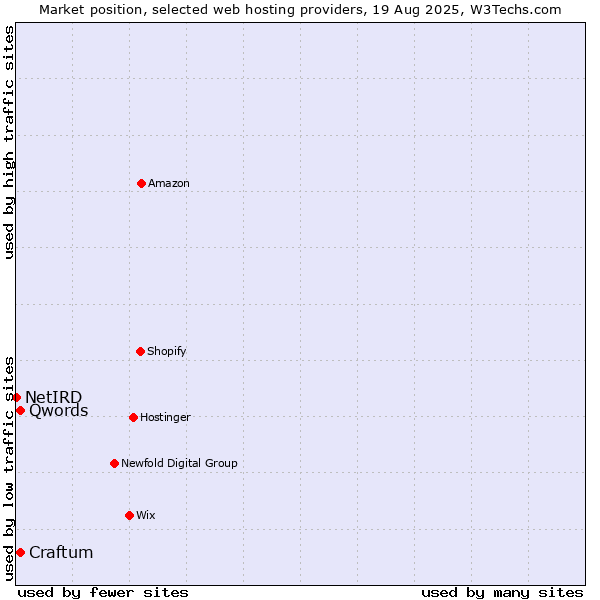 Market position of Qwords vs. Craftum vs. NetIRD