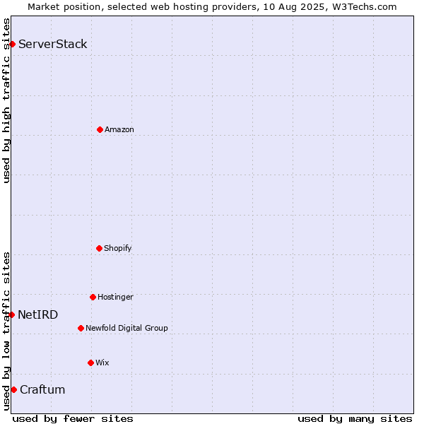 Market position of Craftum vs. ServerStack vs. NetIRD