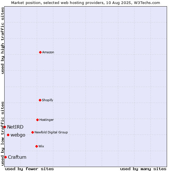 Market position of webgo vs. Craftum vs. NetIRD