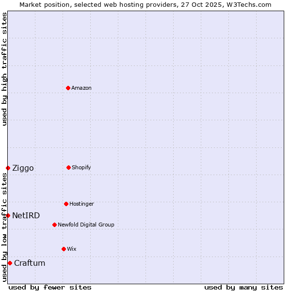 Market position of Craftum vs. Ziggo vs. NetIRD