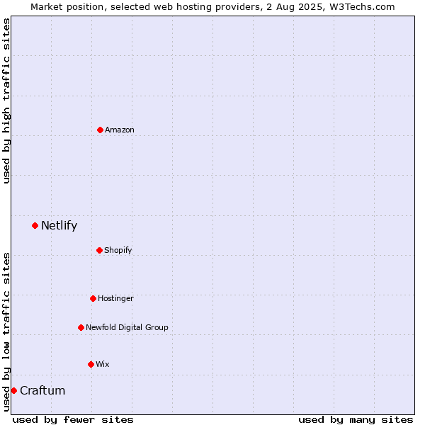 Market position of Netlify vs. Craftum