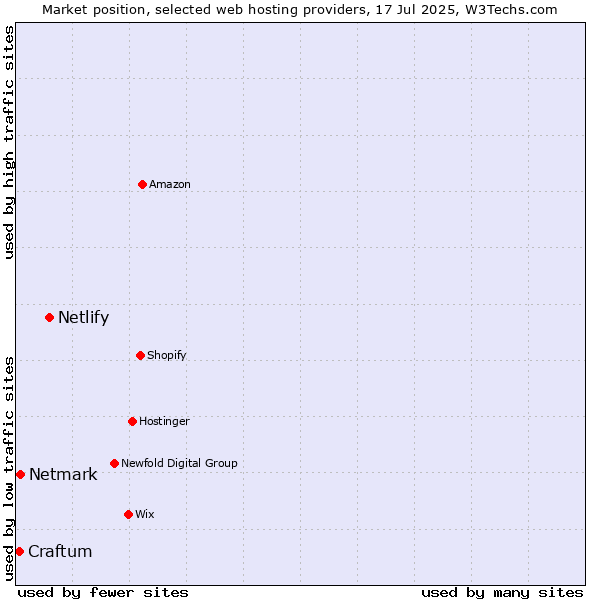 Market position of Netlify vs. Netmark vs. Craftum
