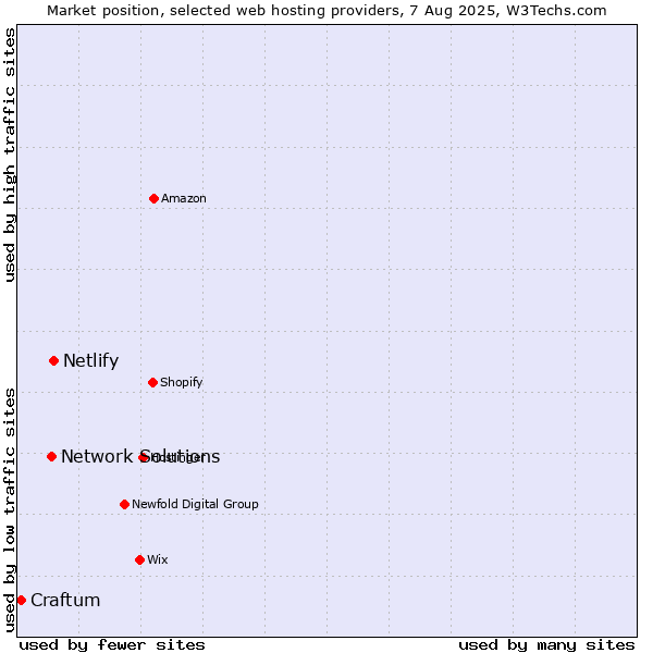 Market position of Netlify vs. Network Solutions vs. Craftum