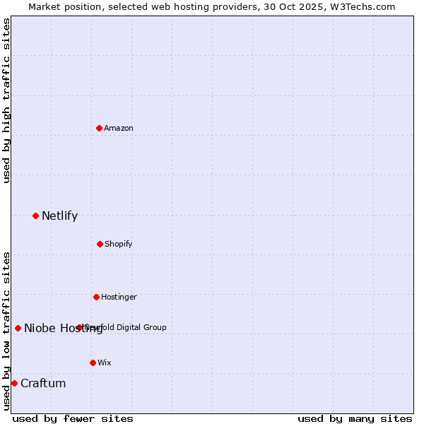 Market position of Netlify vs. Niobe Hosting vs. Craftum