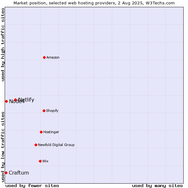 Market position of Netlify vs. Node4 vs. Craftum