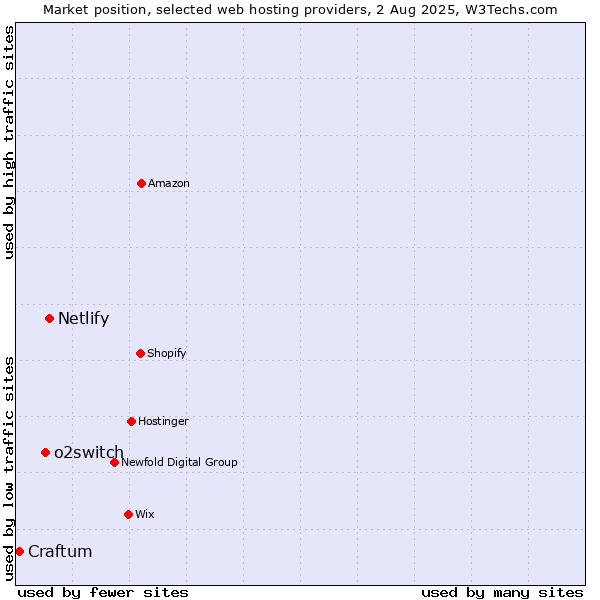 Market position of Netlify vs. o2switch vs. Craftum