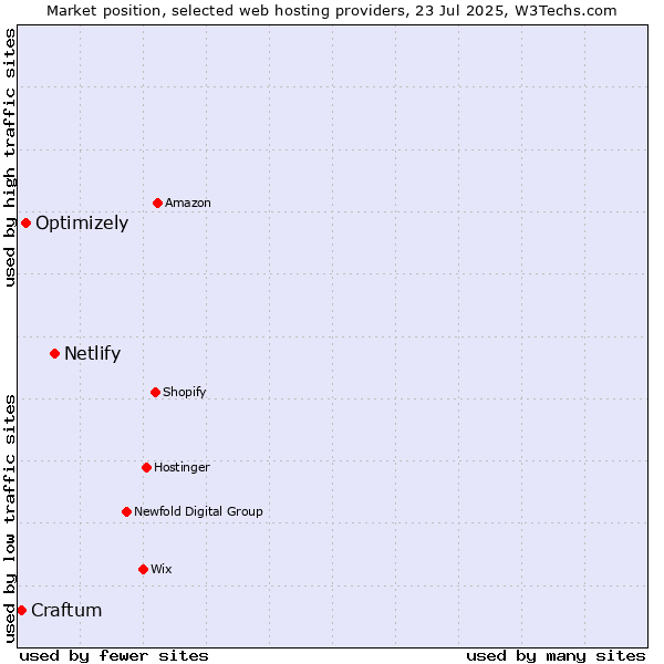 Market position of Netlify vs. Optimizely vs. Craftum