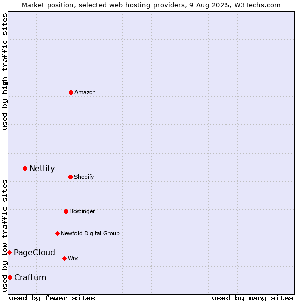 Market position of Netlify vs. Craftum vs. PageCloud