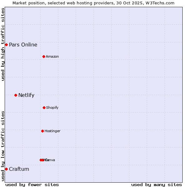 Market position of Netlify vs. Pars Online vs. Craftum