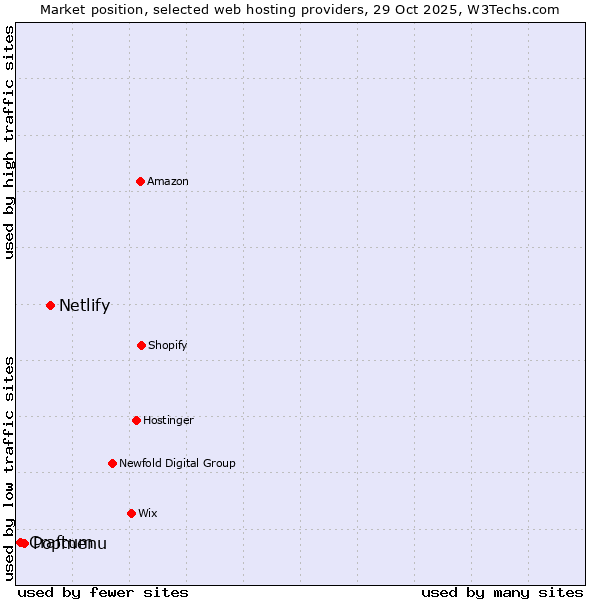 Market position of Netlify vs. Popmenu vs. Craftum